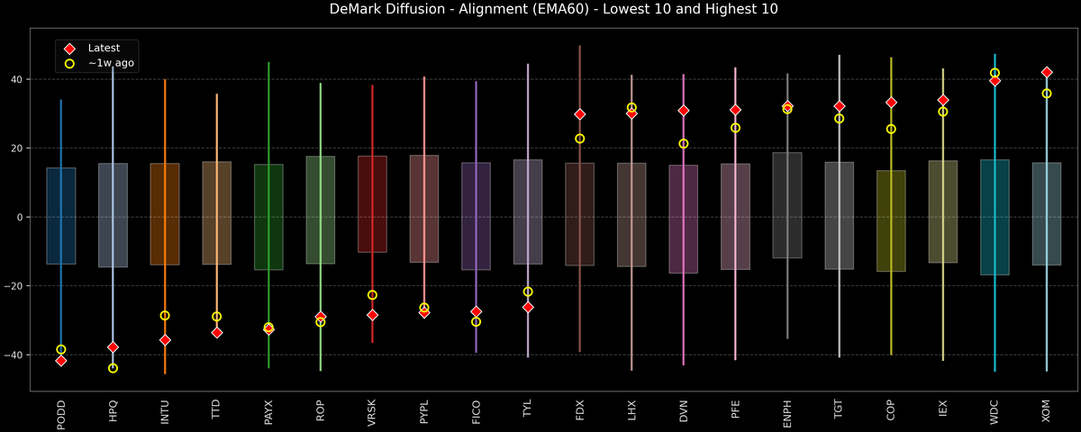 DeMark Diffusion™ - S&P 500 Top & Bottom 10 - 2026-02-05
