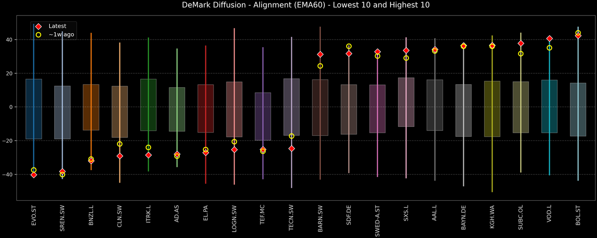DeMark Diffusion™ - STOXX Europe 600 Top & Bottom 10 - 2026-02-02