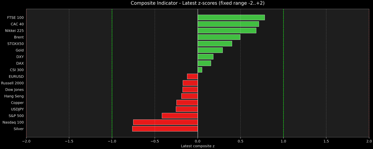 Composite Indicator - Z-score Snapshot (02-25-2026)