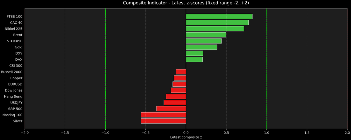 Composite Indicator - Z-score Snapshot (02-26-2026)