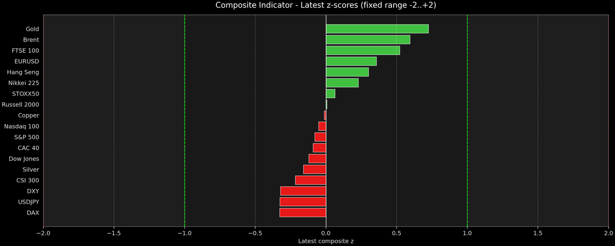 Composite Indicator - Z-score Snapshot (02-05-2026)