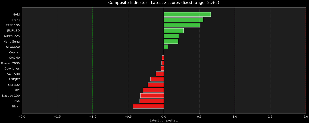 Composite Indicator - Z-score Snapshot (02-08-2026)