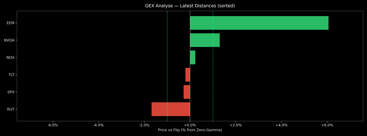 Price / Gamma Flip — 2026-02-03