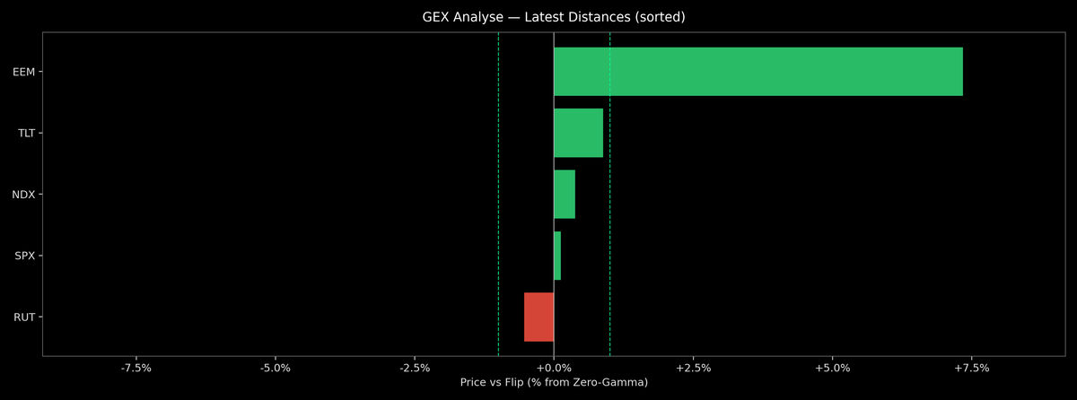 Price / Gamma Flip — 2026-02-09