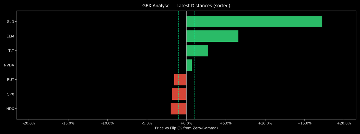 Price / Gamma Flip — 2026-02-17