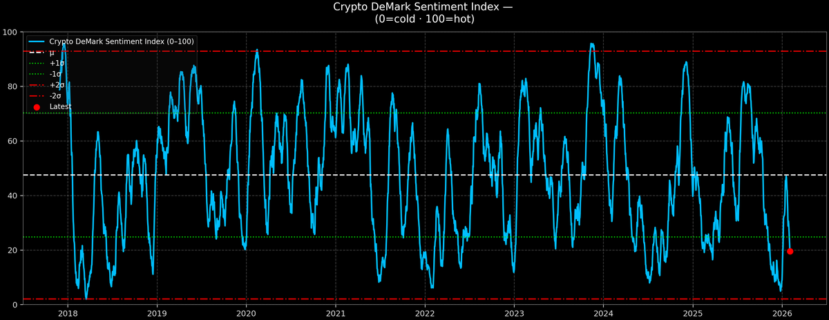 Crypto DeMark Sentiment Index — 2026-02-02