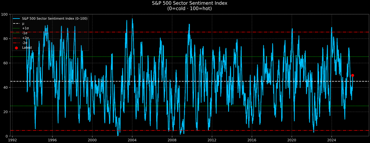 S&P 500 Sector Sentiment — 2026-02-06