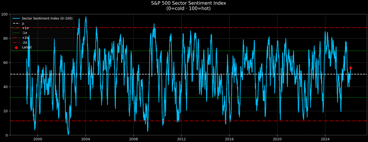 S&P 500 Sector Sentiment — 2026-02-17