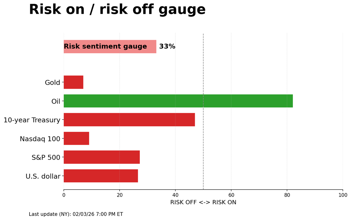 Risk on/off gauge - 02-04-2026