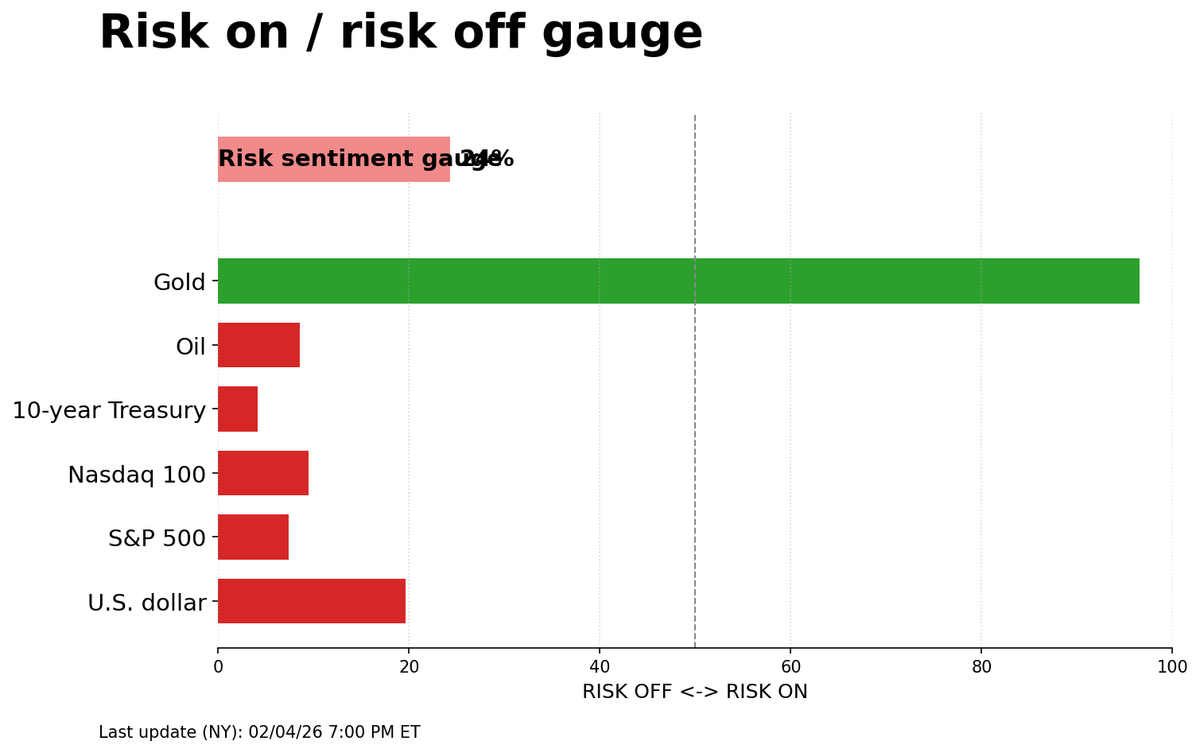 Risk on/off gauge - 02-05-2026