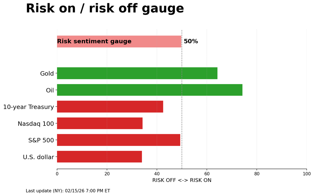 Risk on/off gauge - 02-16-2026