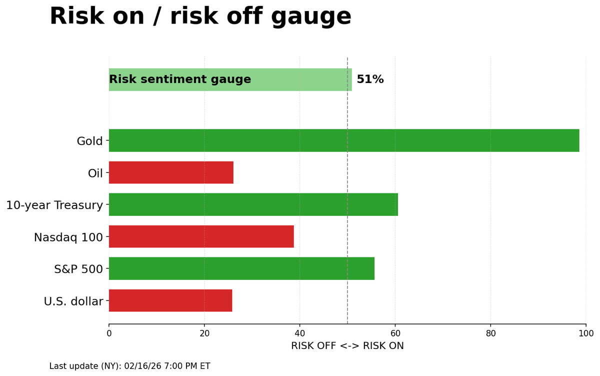 Risk on/off gauge - 02-17-2026