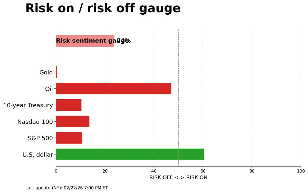 Risk on/off gauge - 02-23-2026