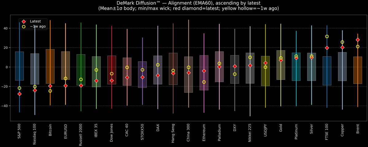 DeMark Diffusion™ - Global Markets - 2026-03-13