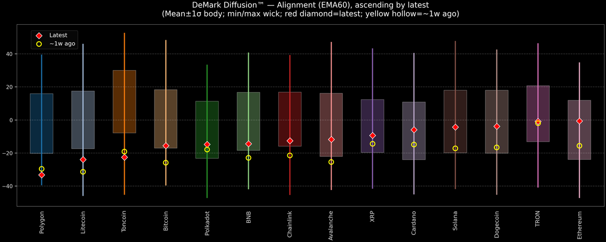 DeMark Diffusion™ - Crypto Markets - 2026-03-13