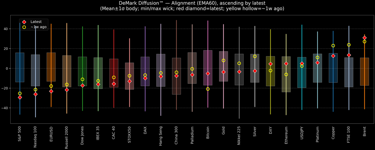 DeMark Diffusion™ - Global Markets - 2026-03-19