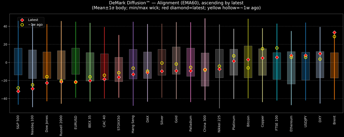 DeMark Diffusion™ - Global Markets - 2026-03-25