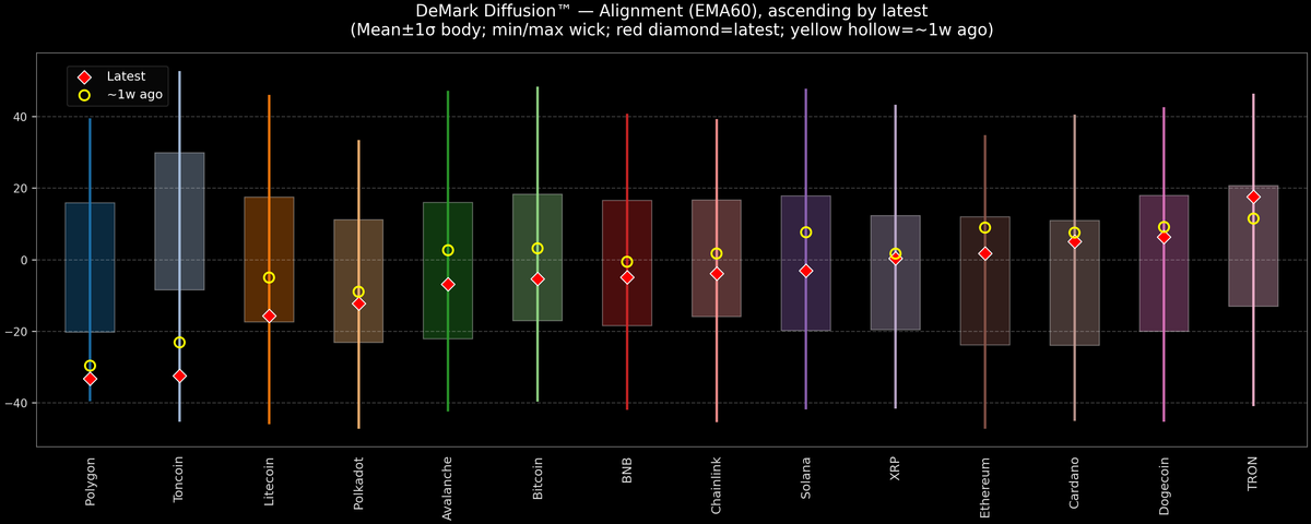 DeMark Diffusion™ - Crypto Markets - 2026-03-31