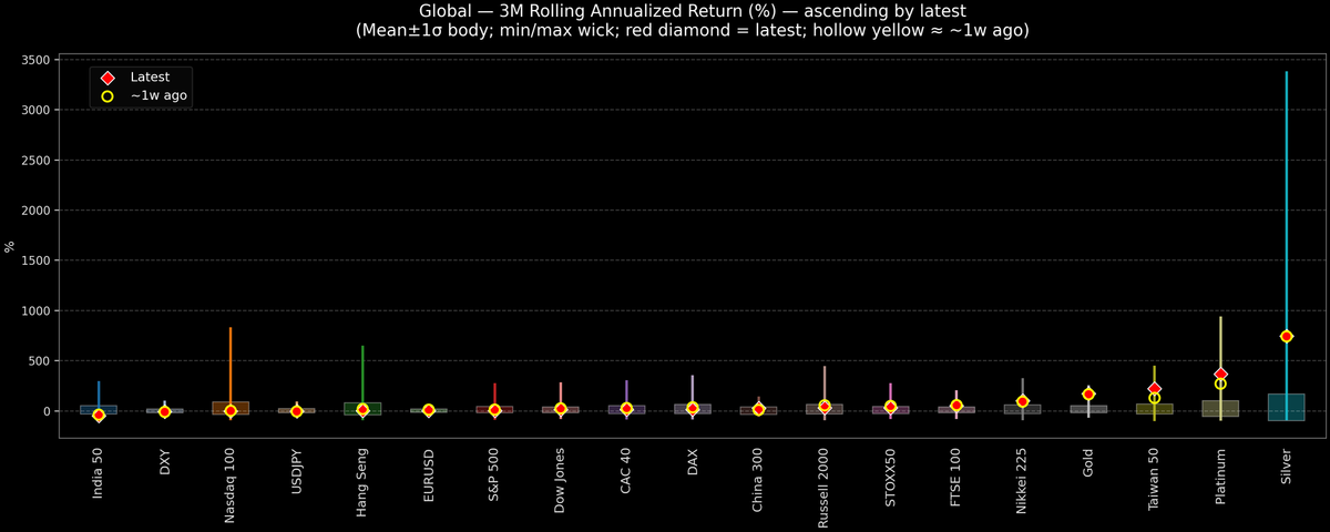 Global — 3M Rolling Annualized Returns — 2026-03-03