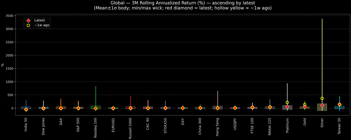 Global — 3M Rolling Annualized Returns — 2026-03-19