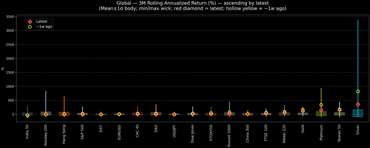 Global — 3M Rolling Annualized Returns — 2026-03-04