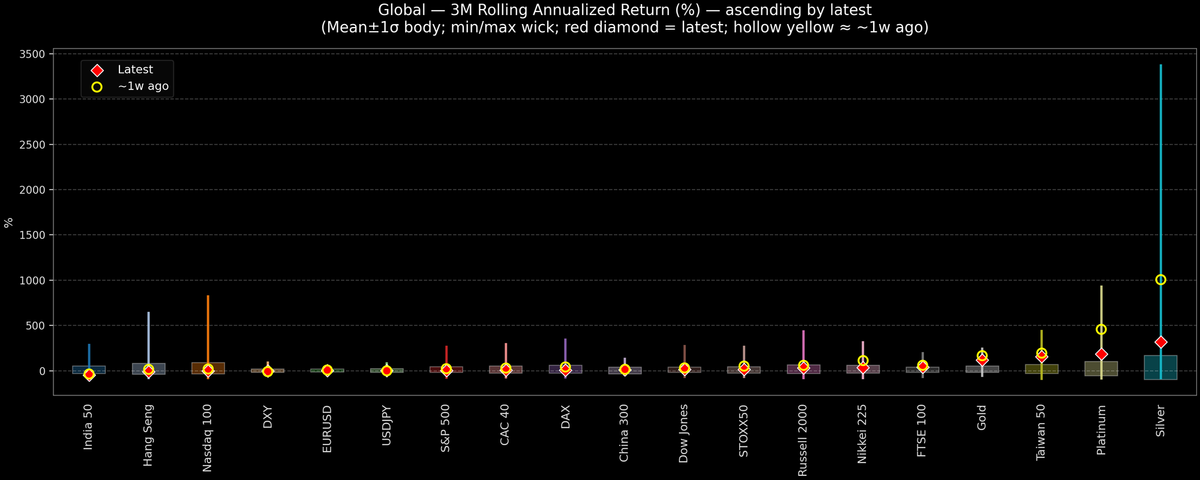 Global — 3M Rolling Annualized Returns — 2026-03-05