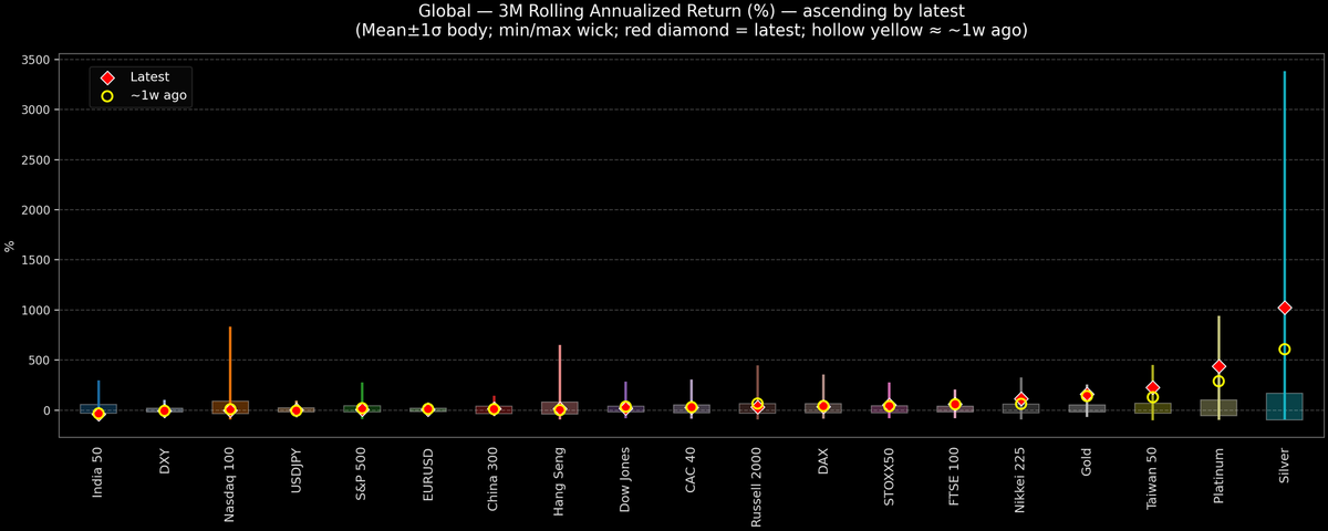 Global — 3M Rolling Annualized Returns — 2026-03-02