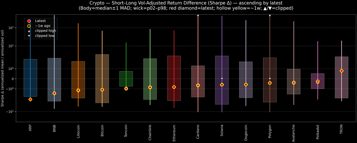 Crypto — Short–Long Vol-Adjusted Return Difference — 2026-03-20