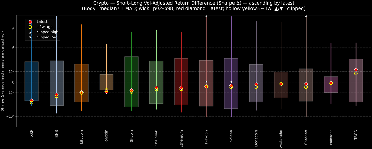 Crypto — Short–Long Vol-Adjusted Return Difference — 2026-03-25