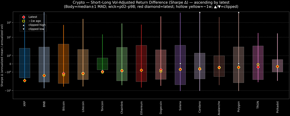 Crypto — Short–Long Vol-Adjusted Return Difference — 2026-03-05