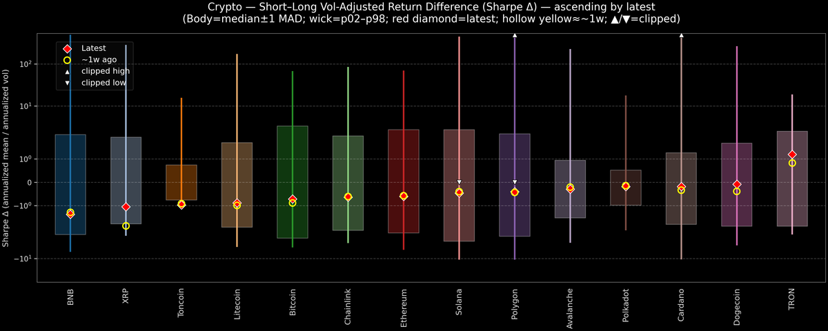 Crypto — Short–Long Vol-Adjusted Return Difference — 2026-03-31