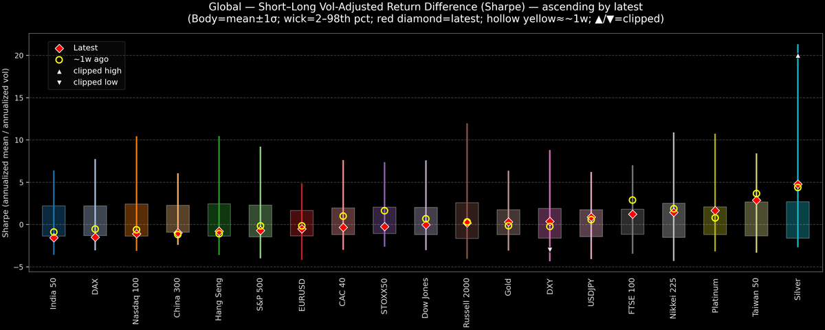 Global — Short–Long Vol-Adjusted Return Difference — 2026-03-04