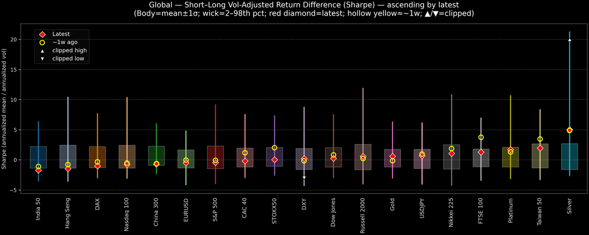 Global — Short–Long Vol-Adjusted Return Difference — 2026-03-05