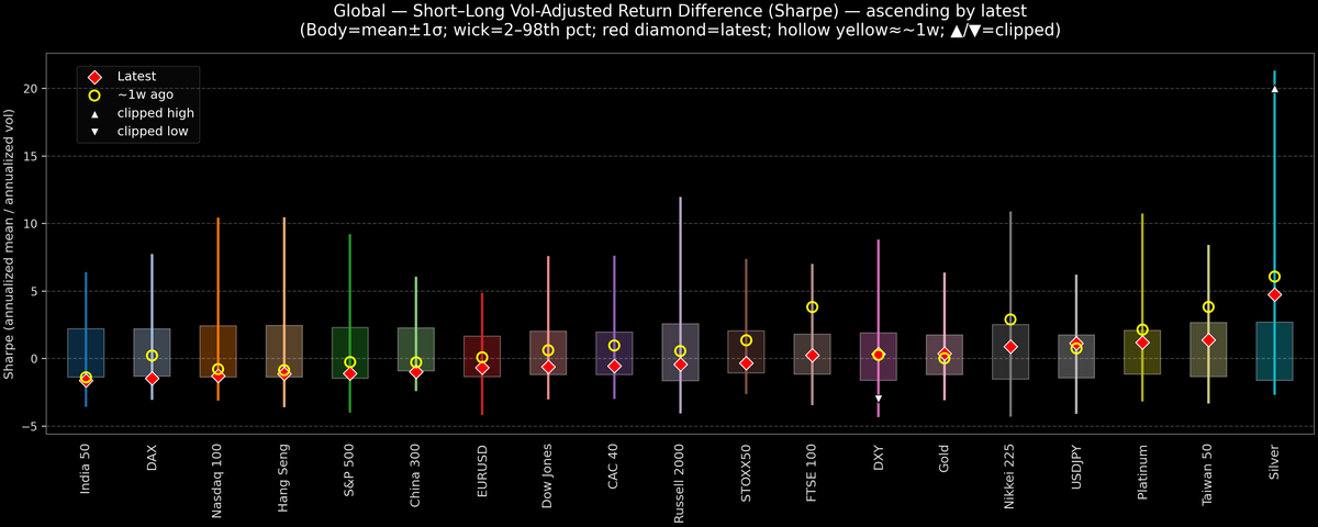 Global — Short–Long Vol-Adjusted Return Difference — 2026-03-09