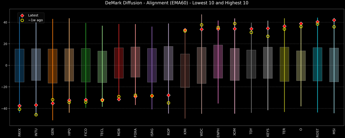 DeMark Diffusion™ - S&P 500 Top & Bottom 10 - 2026-03-03