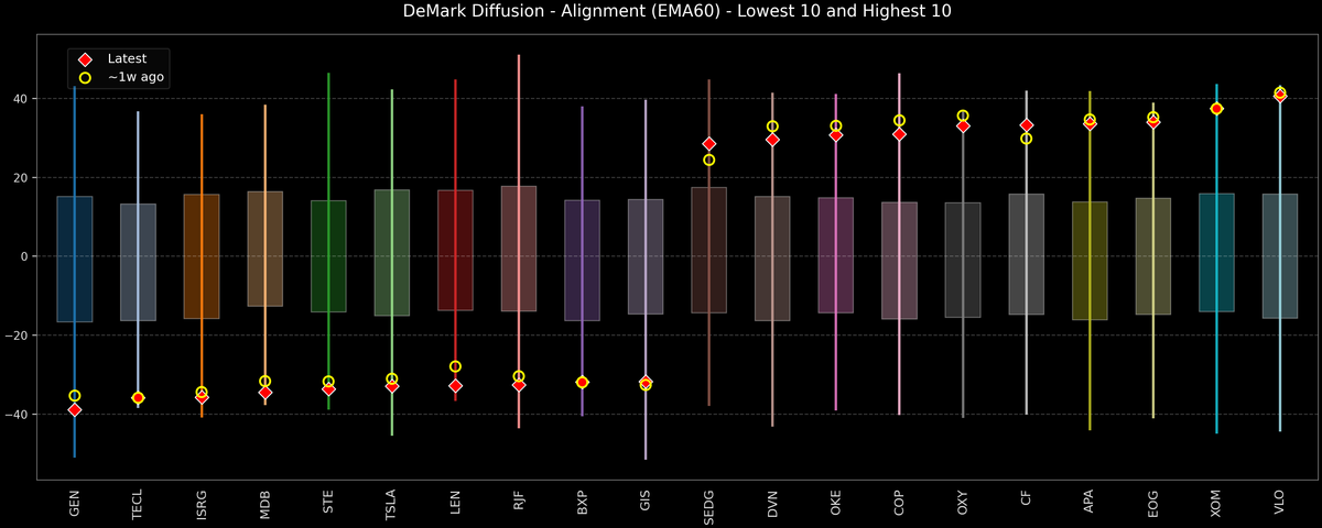 DeMark Diffusion™ - S&P 500 Top & Bottom 10 - 2026-04-01