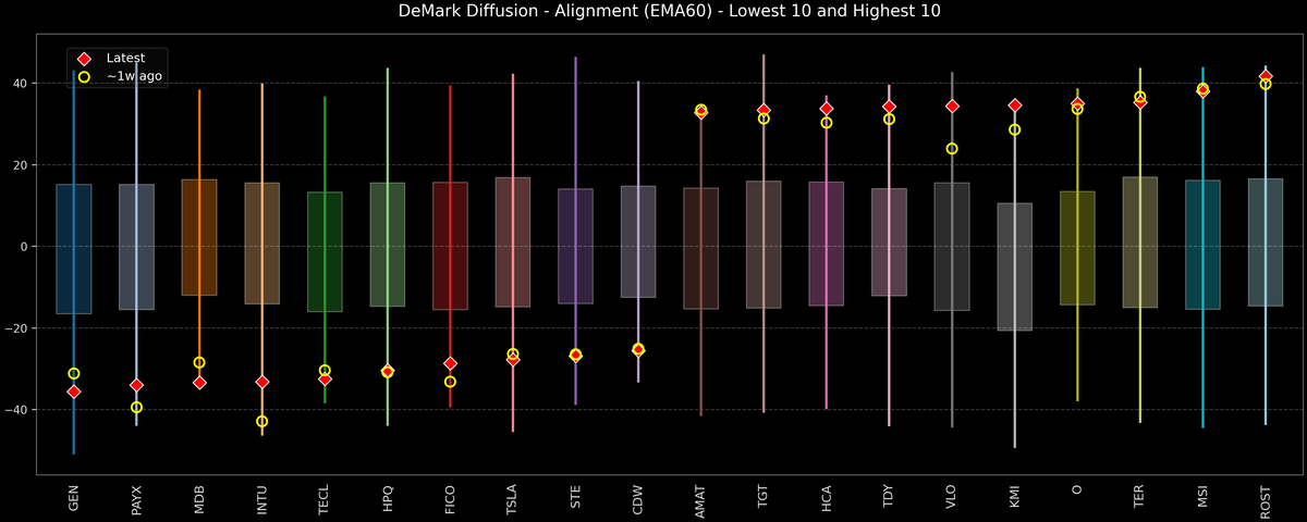 DeMark Diffusion™ - S&P 500 Top & Bottom 10 - 2026-03-05