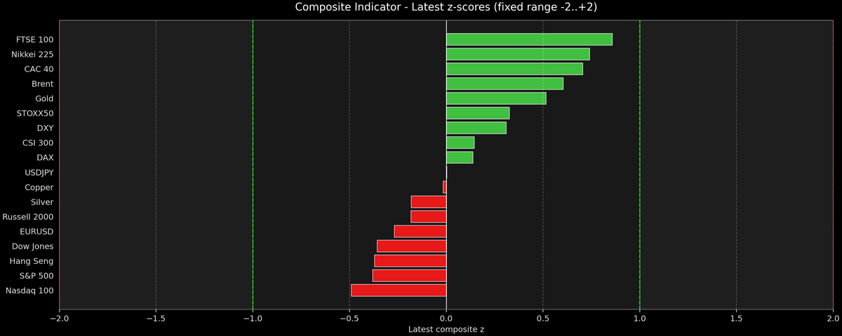 Composite Indicator - Z-score Snapshot (03-02-2026)