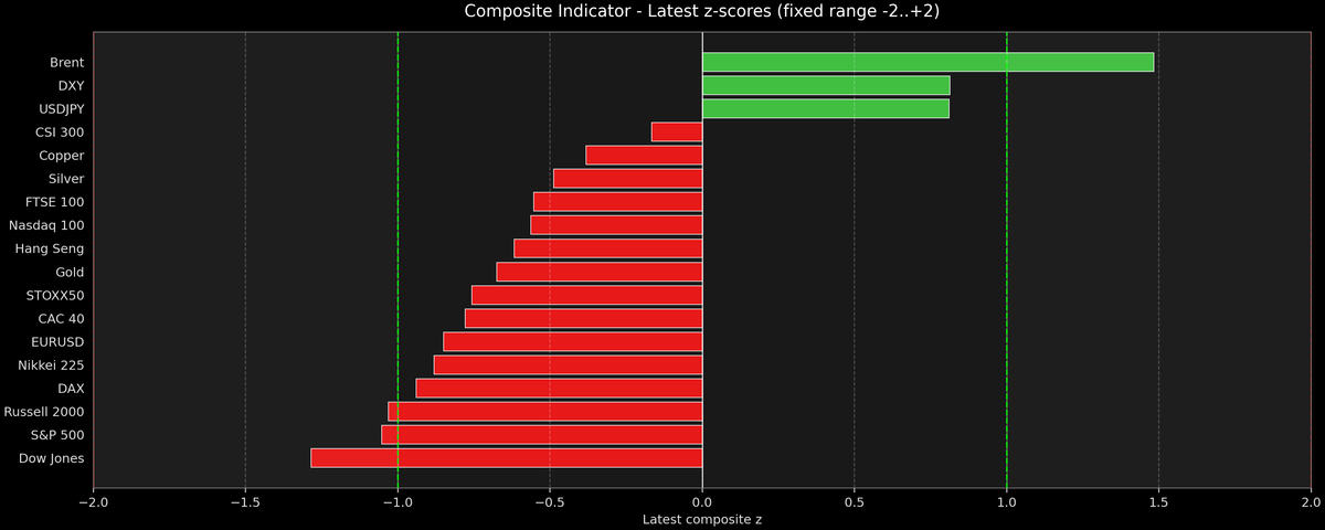 Composite Indicator - Z-score Snapshot (03-18-2026)