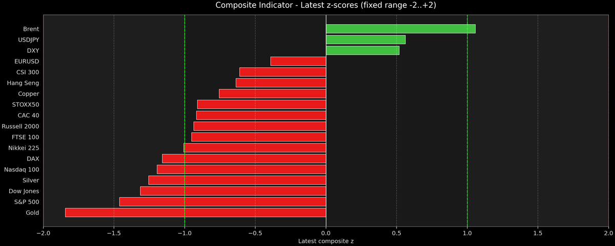 Composite Indicator - Z-score Snapshot (03-30-2026)