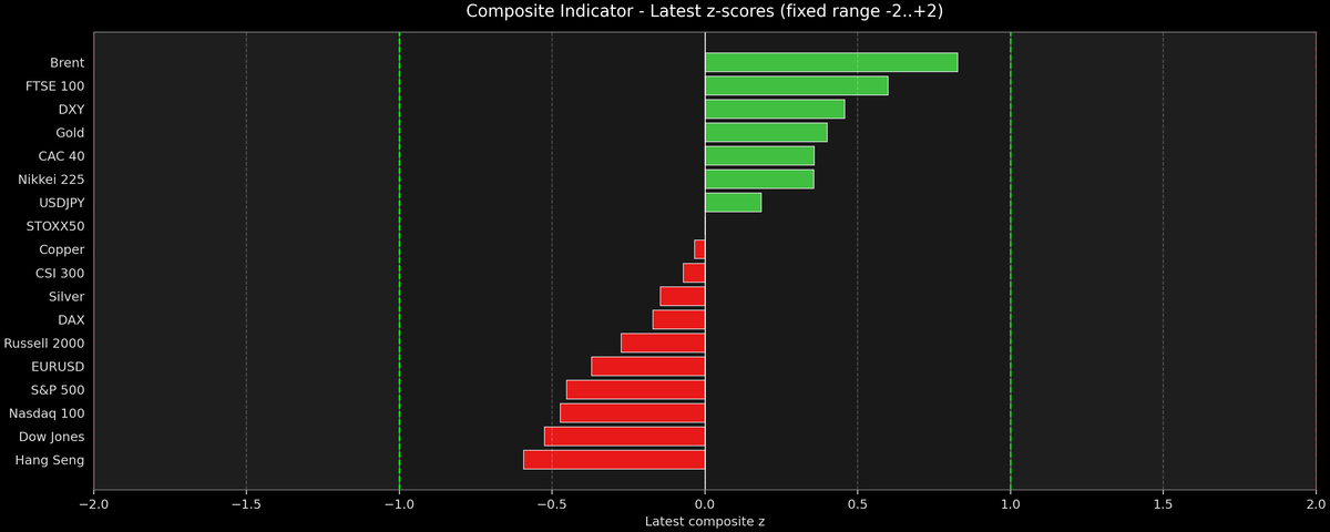 Composite Indicator - Z-score Snapshot (03-04-2026)