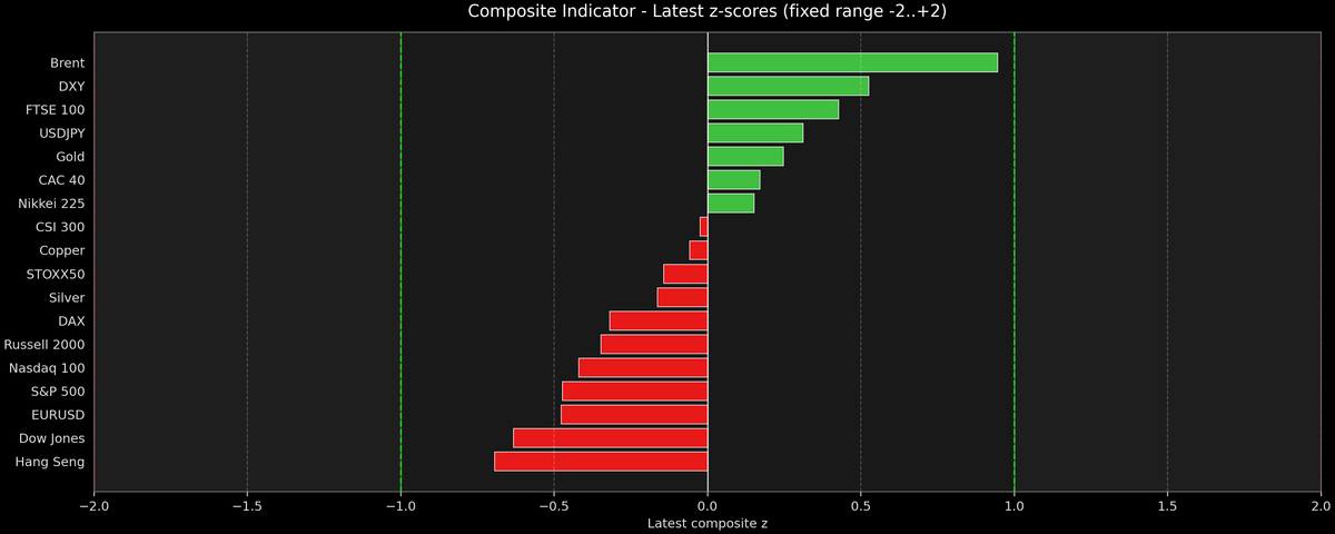 Composite Indicator - Z-score Snapshot (03-05-2026)