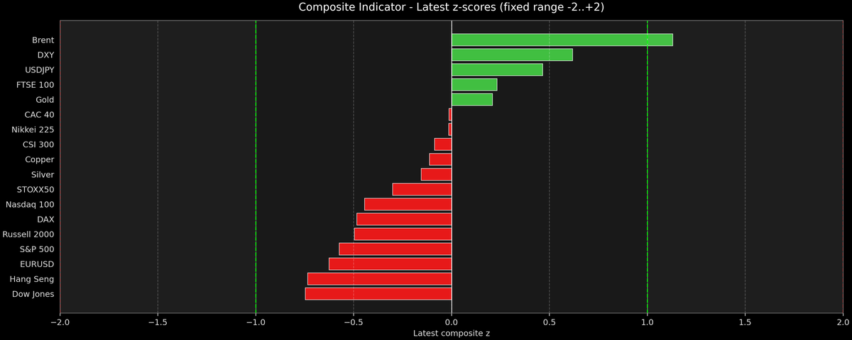 Composite Indicator - Z-score Snapshot (03-08-2026)