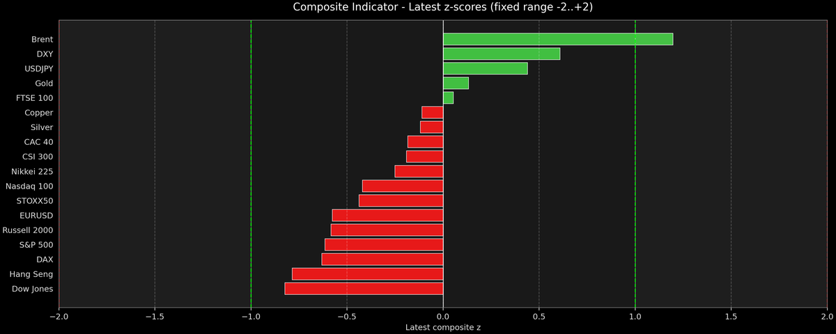 Composite Indicator - Z-score Snapshot (03-09-2026)