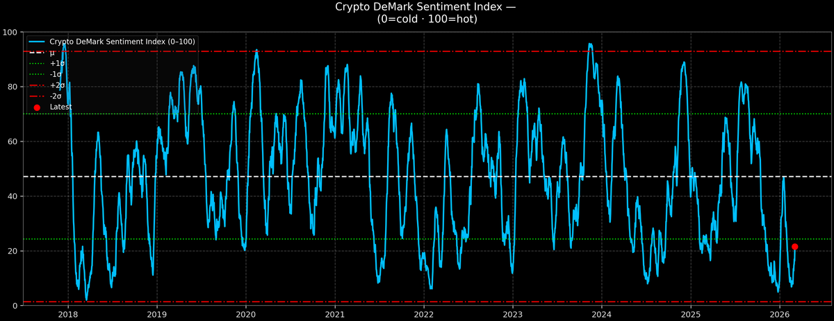 Crypto DeMark Sentiment Index — 2026-03-04