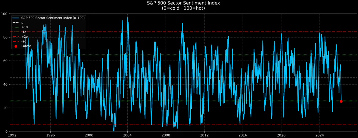 S&P 500 Sector Sentiment — 2026-03-30