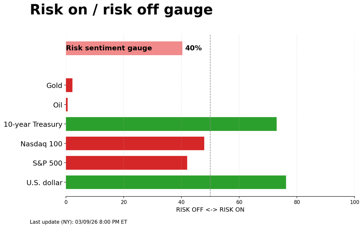 Risk on/off gauge - 03-10-2026