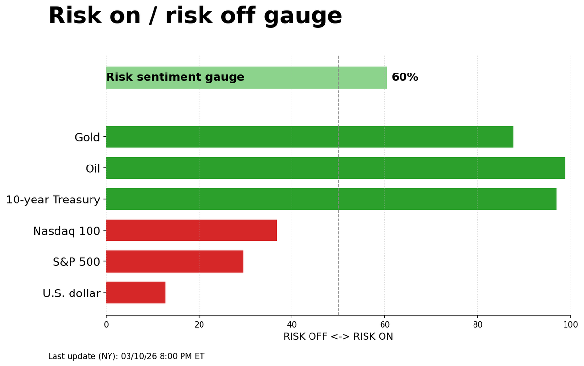 Risk on/off gauge - 03-11-2026