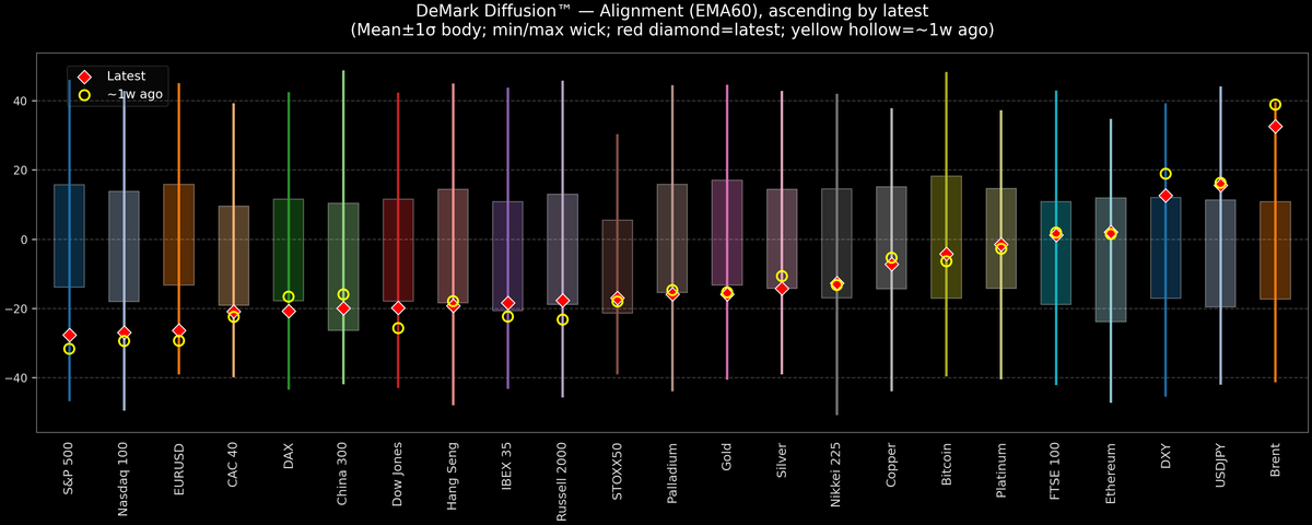 DeMark Diffusion™ - Global Markets - 2026-04-10