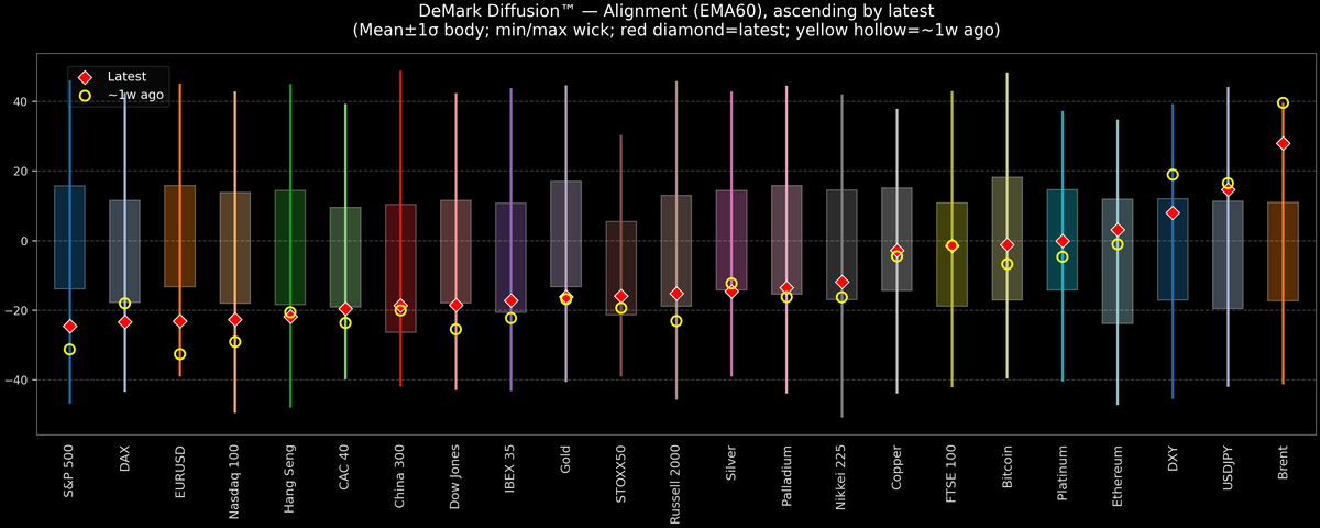 DeMark Diffusion™ - Global Markets - 2026-04-14